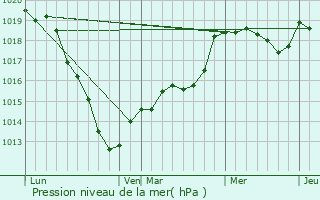 Graphe de la pression atmosphrique prvue pour Beauficel-en-Lyons