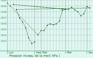 Graphe de la pression atmosphrique prvue pour Saussay-la-Campagne