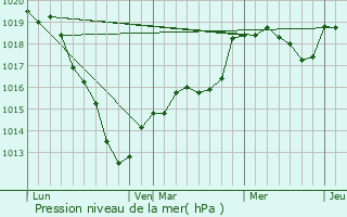 Graphe de la pression atmosphrique prvue pour Harquency