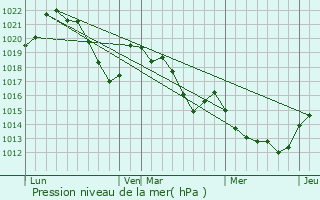 Graphe de la pression atmosphrique prvue pour Le Clapier