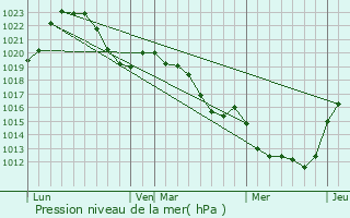 Graphe de la pression atmosphrique prvue pour Saint-Victour