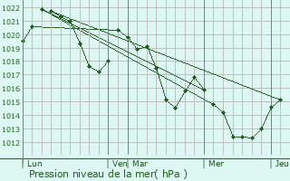 Graphe de la pression atmosphrique prvue pour Canaveilles