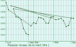 Graphe de la pression atmosphrique prvue pour Sainte-Gemme