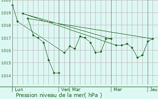 Graphe de la pression atmosphrique prvue pour Saint-Aigny