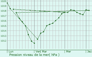 Graphe de la pression atmosphrique prvue pour Montescourt-Lizerolles