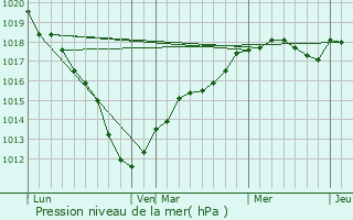 Graphe de la pression atmosphrique prvue pour Danizy