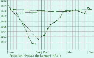 Graphe de la pression atmosphrique prvue pour Albert