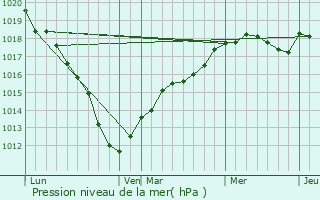 Graphe de la pression atmosphrique prvue pour Grandr