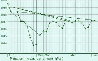 Graphe de la pression atmosphrique prvue pour Thse