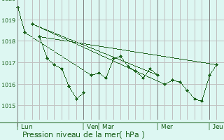 Graphe de la pression atmosphrique prvue pour Andilly