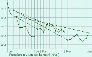 Graphe de la pression atmosphrique prvue pour Talais