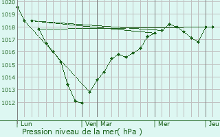 Graphe de la pression atmosphrique prvue pour Dommiers