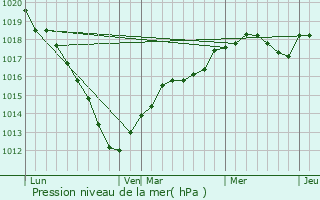 Graphe de la pression atmosphrique prvue pour Jaux