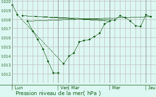 Graphe de la pression atmosphrique prvue pour Lamcourt