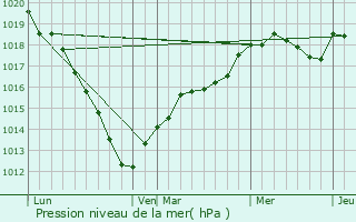 Graphe de la pression atmosphrique prvue pour Berthecourt