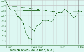 Graphe de la pression atmosphrique prvue pour Vauhallan