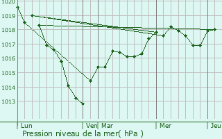 Graphe de la pression atmosphrique prvue pour Boutervilliers