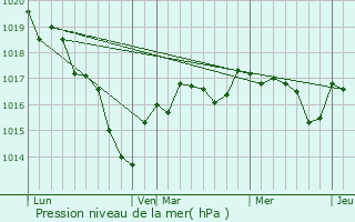 Graphe de la pression atmosphrique prvue pour Saint-loy-de-Gy