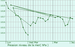 Graphe de la pression atmosphrique prvue pour Saint-Martin-d