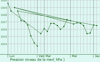 Graphe de la pression atmosphrique prvue pour Morthomiers