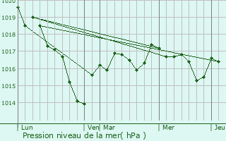 Graphe de la pression atmosphrique prvue pour Saint-Baudel