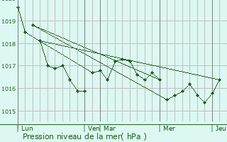 Graphe de la pression atmosphrique prvue pour Soulac-sur-Mer