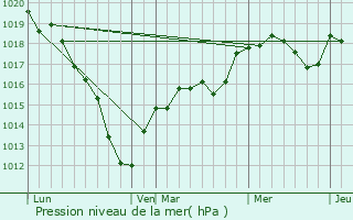 Graphe de la pression atmosphrique prvue pour Villeron