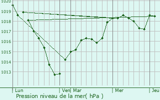 Graphe de la pression atmosphrique prvue pour Jouy-Mauvoisin