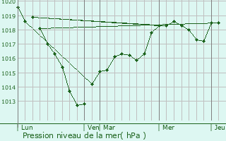 Graphe de la pression atmosphrique prvue pour Soindres