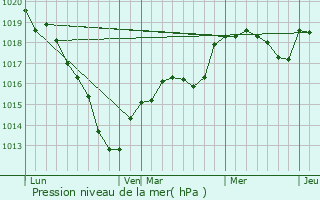 Graphe de la pression atmosphrique prvue pour Favrieux