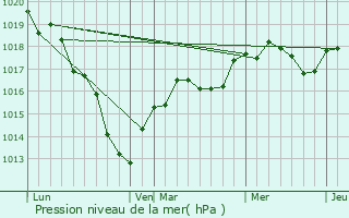 Graphe de la pression atmosphrique prvue pour tampes