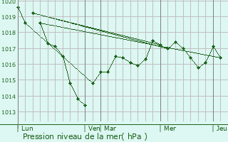 Graphe de la pression atmosphrique prvue pour Gy-l