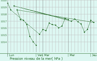 Graphe de la pression atmosphrique prvue pour Savigny-en-Sancerre