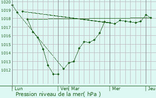 Graphe de la pression atmosphrique prvue pour Neuville-Saint-Vaast