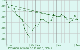 Graphe de la pression atmosphrique prvue pour Venouse