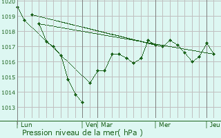 Graphe de la pression atmosphrique prvue pour Gurgy