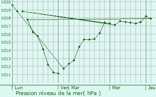 Graphe de la pression atmosphrique prvue pour Fournes-en-Weppes