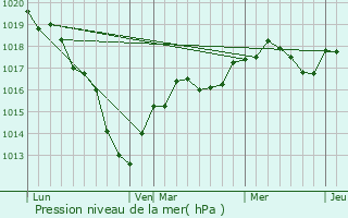 Graphe de la pression atmosphrique prvue pour Saint-Germain-sur-cole