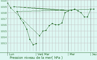 Graphe de la pression atmosphrique prvue pour Limetz-Villez