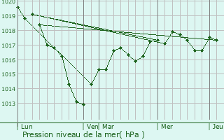 Graphe de la pression atmosphrique prvue pour Mondreville