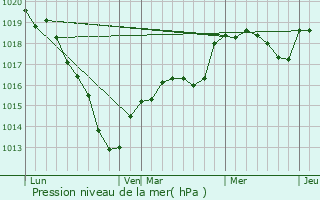 Graphe de la pression atmosphrique prvue pour Anet