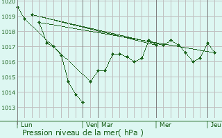 Graphe de la pression atmosphrique prvue pour Poilly-sur-Tholon