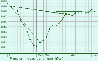 Graphe de la pression atmosphrique prvue pour Ames