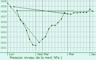 Graphe de la pression atmosphrique prvue pour Bours