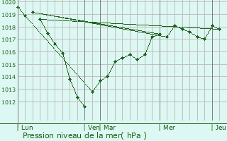 Graphe de la pression atmosphrique prvue pour Logny-Bogny