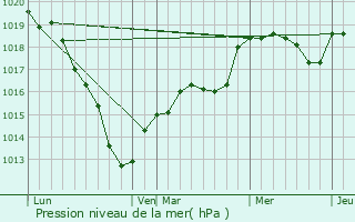 Graphe de la pression atmosphrique prvue pour Blaru