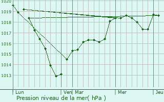 Graphe de la pression atmosphrique prvue pour Saint-Laurent-des-Bois