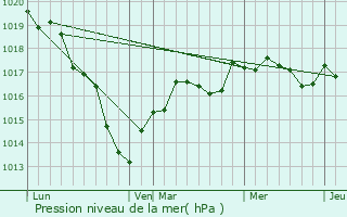 Graphe de la pression atmosphrique prvue pour Verlin