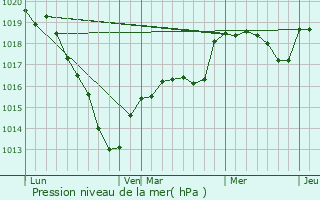 Graphe de la pression atmosphrique prvue pour Saint-Germain-sur-Avre