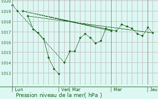 Graphe de la pression atmosphrique prvue pour Saint-Maurice-aux-Riches-Hommes